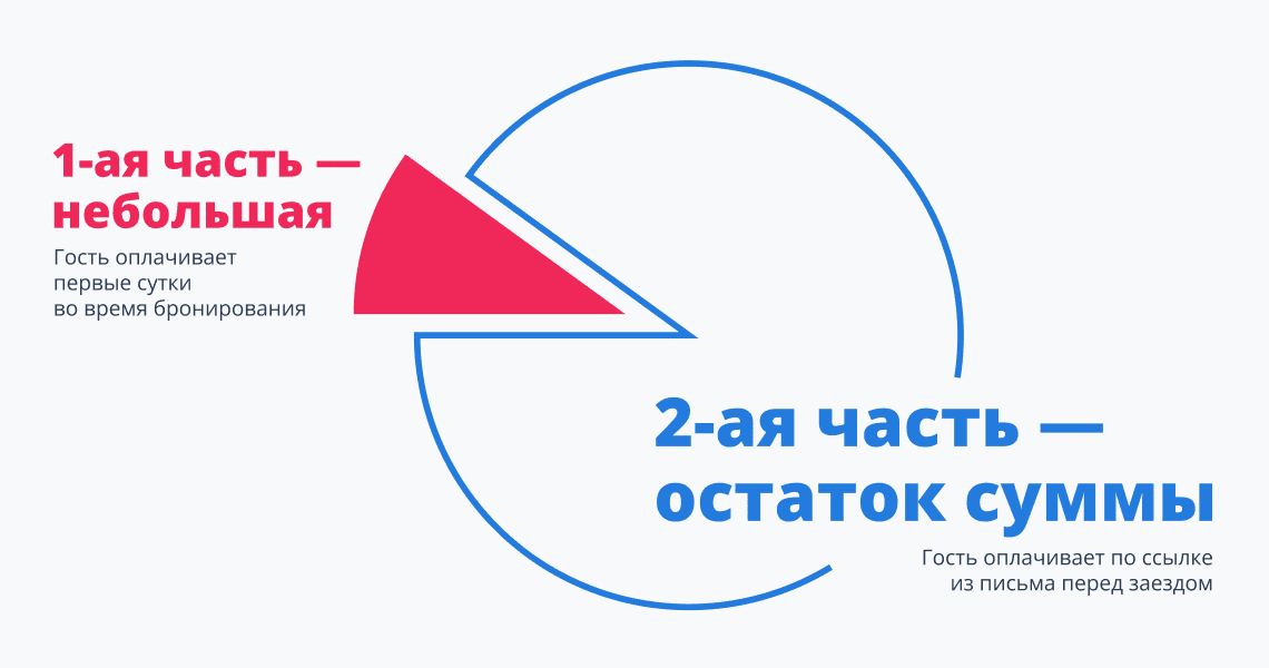 Иллюстрация способа оплаты «Онлайн-оплата двумя частями»