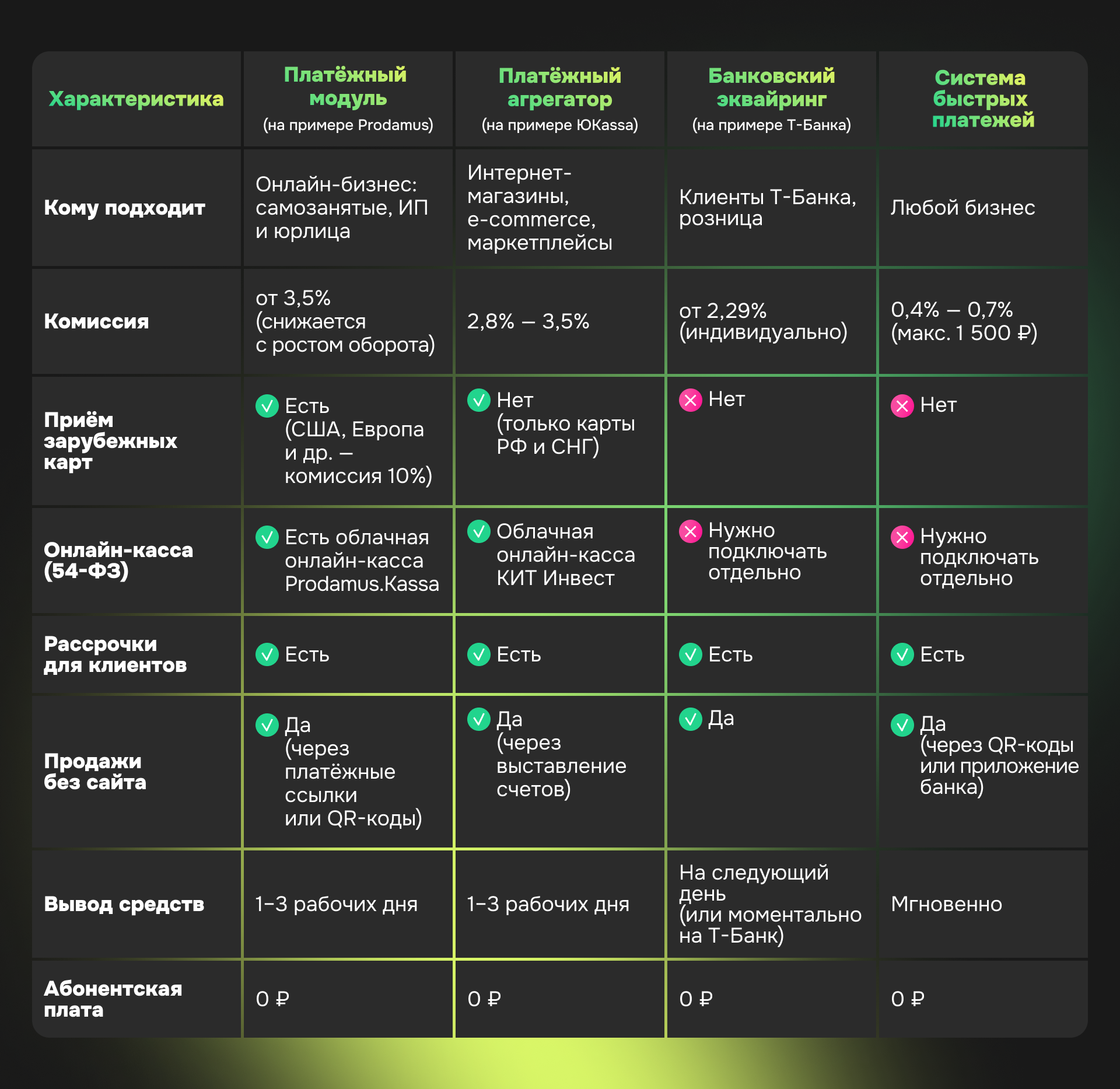 Сравнительная таблица платёжных решений в России: платёжный модуль, агрегатор, банковский эквайринг и система быстрых платежей