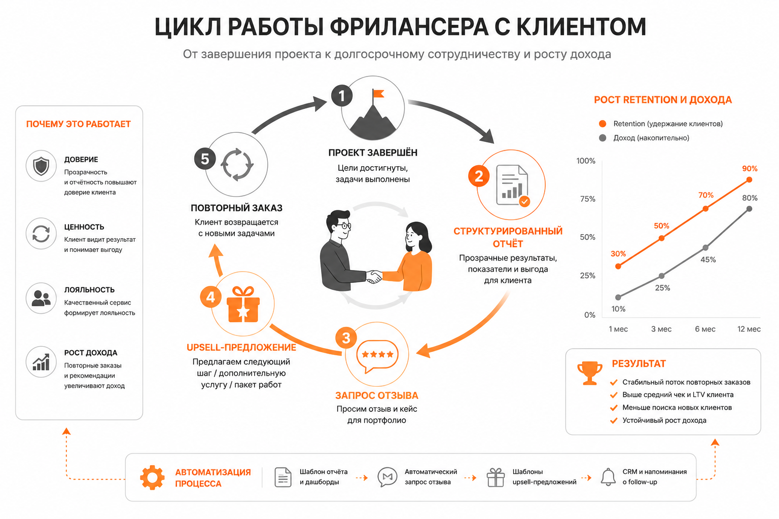 Инфографика: цикл работы с клиентом — от финального отчёта до повторного заказа через upsell, визуализация retention и роста дохода