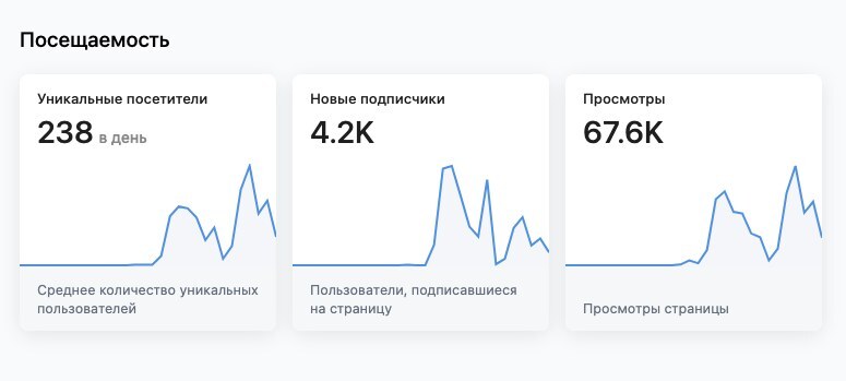 Статистика сообщества ВКонтакте за тест: 238 уникальных посетителей в день, 4,2 тысячи новых подписчиков