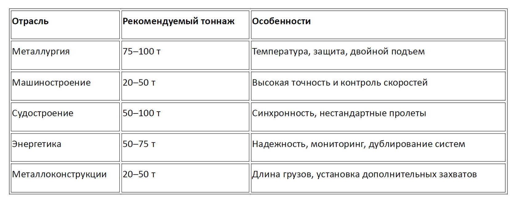 Как выбрать кран под отрасль?