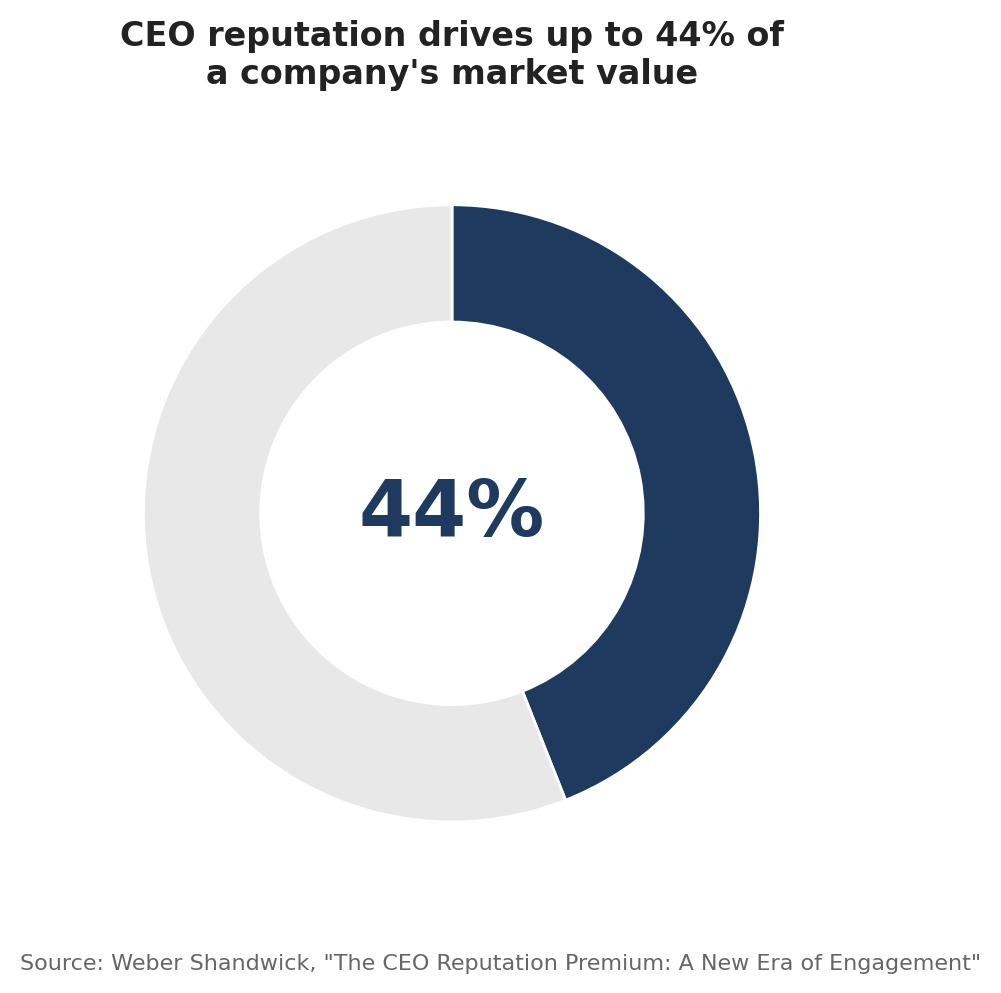 Weber Shandwick, “The CEO Reputation Premium: A New Era of Engagement”