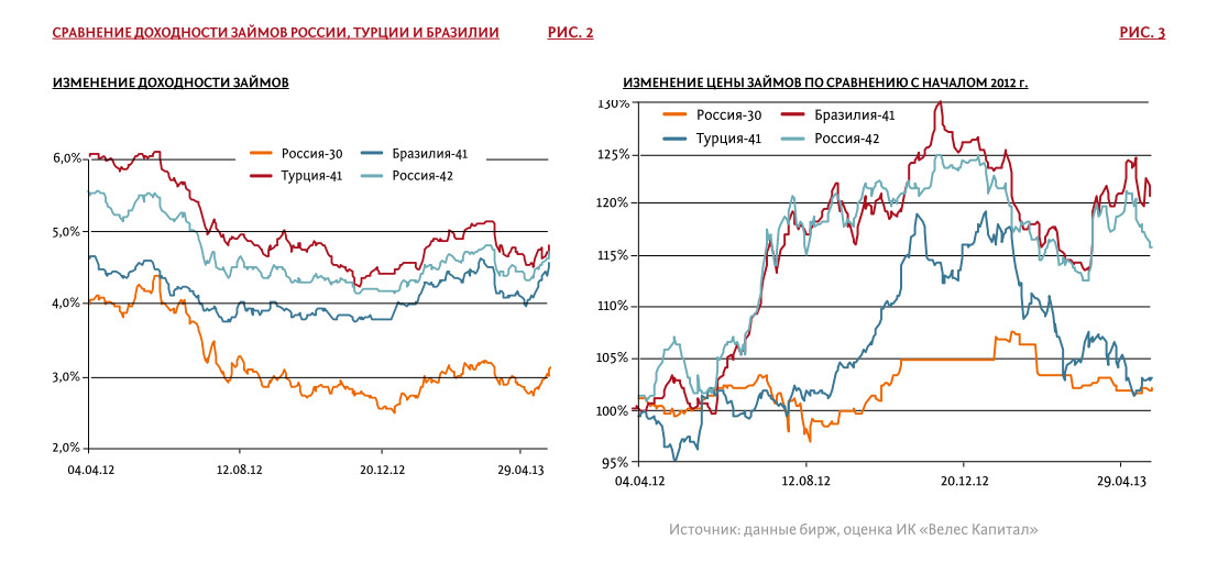 Динамика цен казань. Изменение доходности займов это. Займы по доходности. Выгодность внешних кредитов. Доходность еврооблигаций Россия.