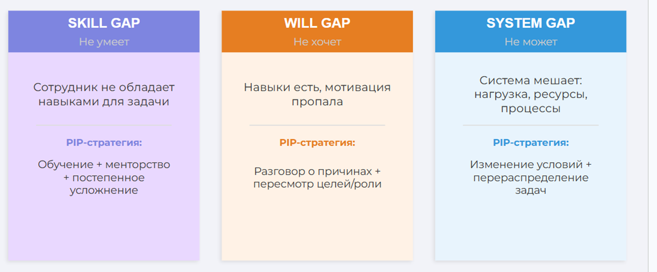 Root Cause Diagnostic для PIP: Skill Gap, Will Gap и System Gap