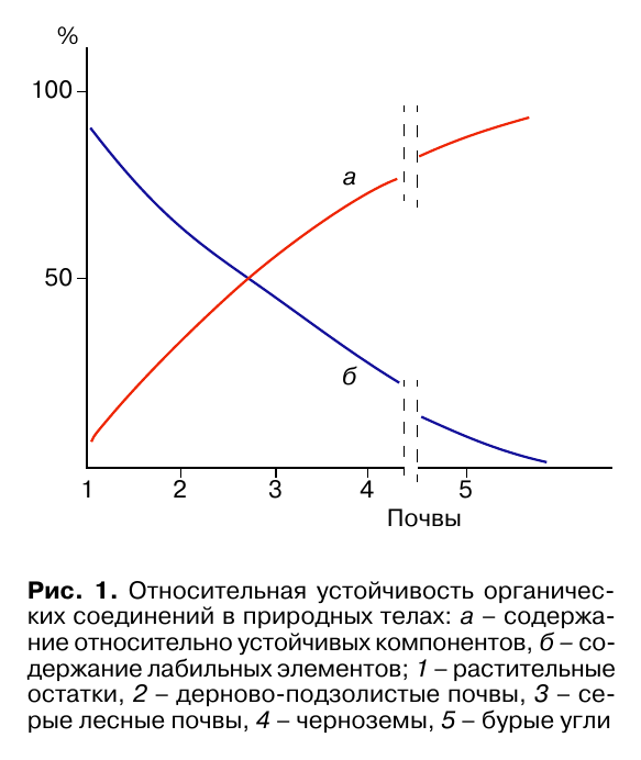 Рис. 1. Относительная устойчивость органических соединений в природных телах