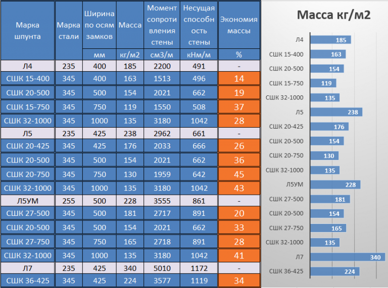 Характеристики шпунтов. Масса шпунта Ларсена л5-ум. Шпунт Ларсена л5-ум характеристики. Шпунт л5-ум характеристики. Ларсен 5-ум вес.