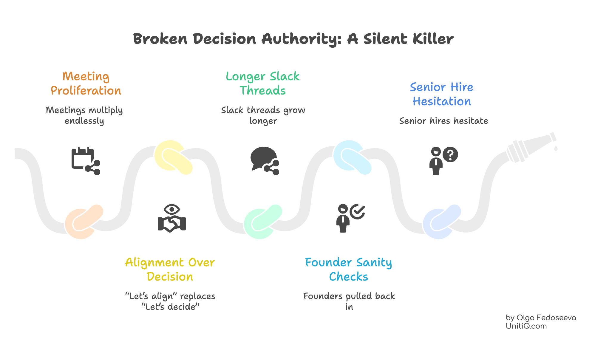 Illustration of broken decision authority in startups leading to meeting proliferation, long Slack threads, alignment over decision, founder re-entry, and senior hire hesitation.