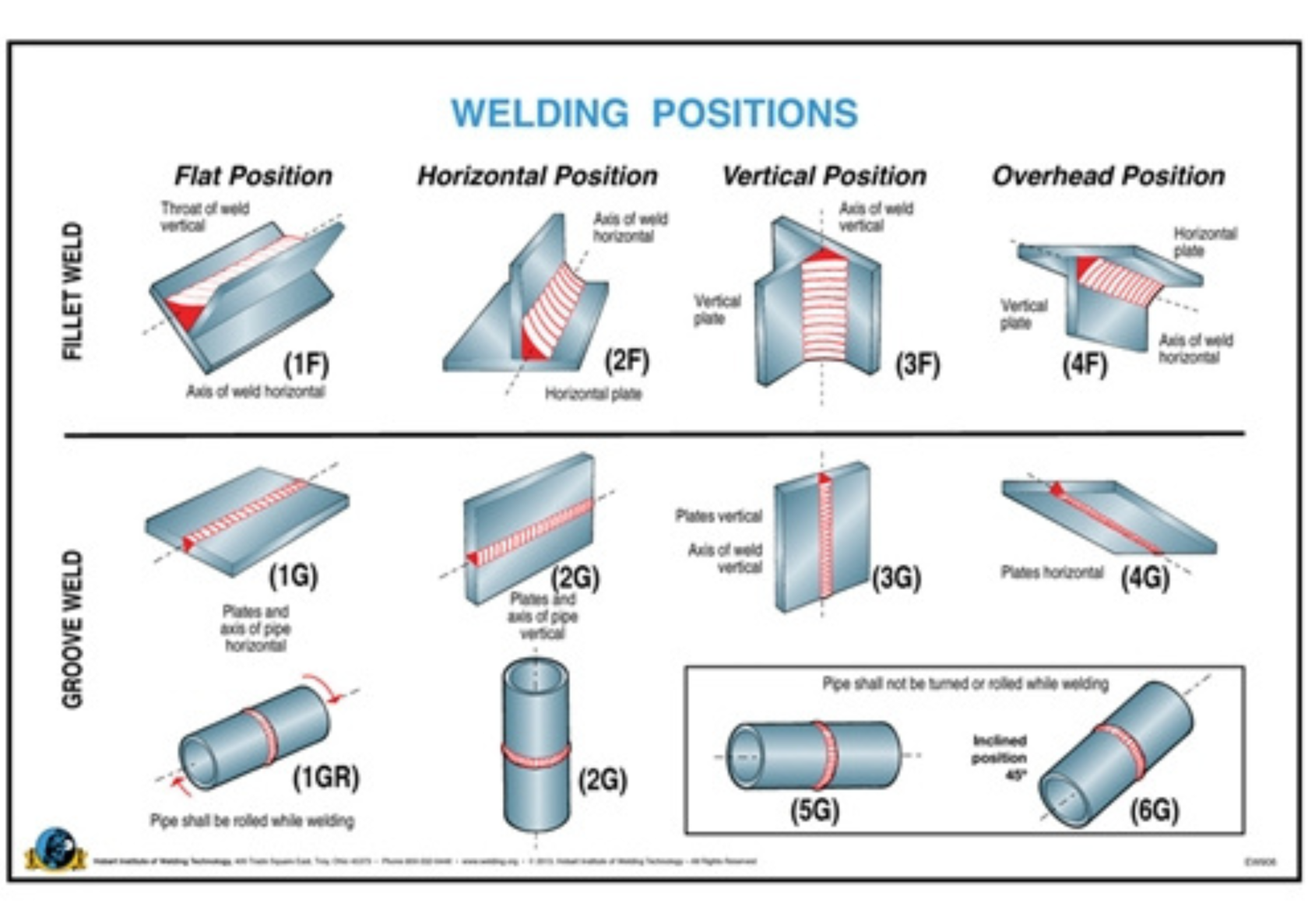5 Types of Welding Positions: 1g 2f 3g 4g