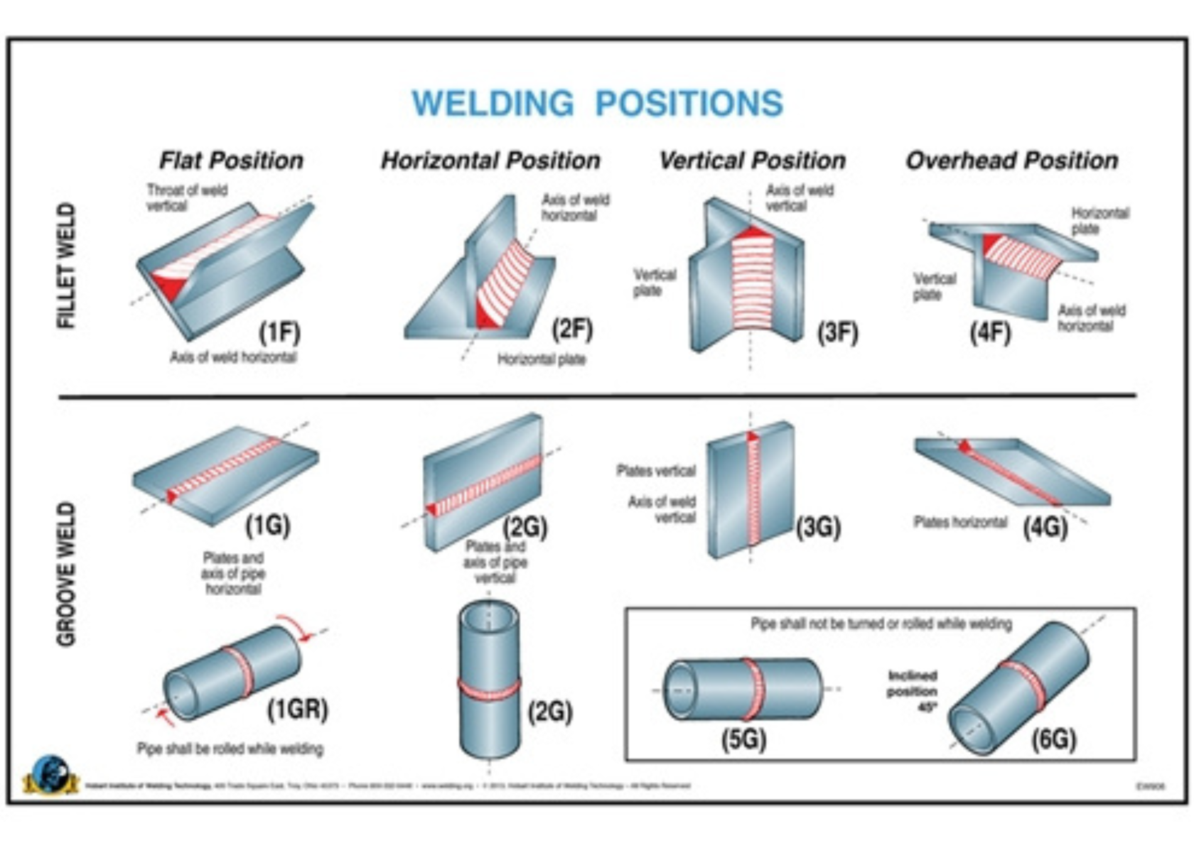 5 Types Of Welding Positions: 1g, 2f, 3g, 4g...