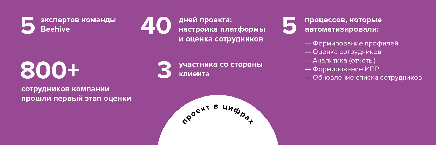 Автоматизация процесса оценки и развития сотрудников. Кейс TSQ Consulting