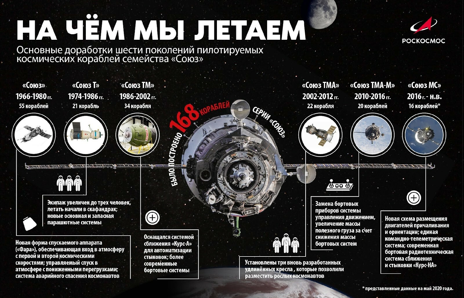 Освоение космоса инфографика