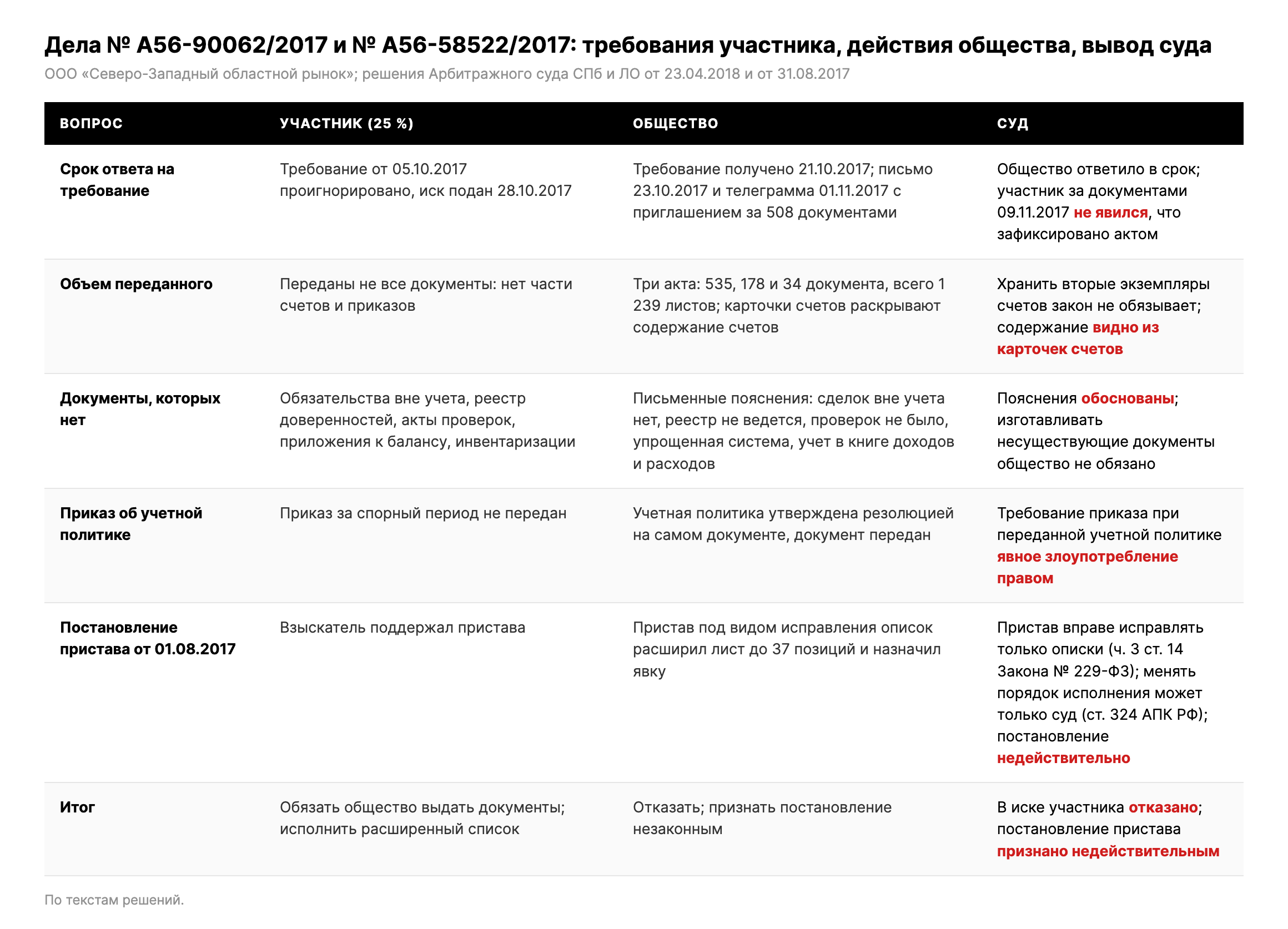 Таблица: требования участника, действия общества и выводы суда по делам № А56-90062/2017 и № А56-58522/2017
