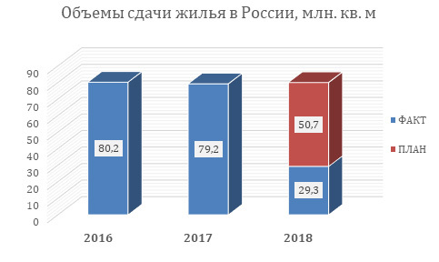 Сдача объемов