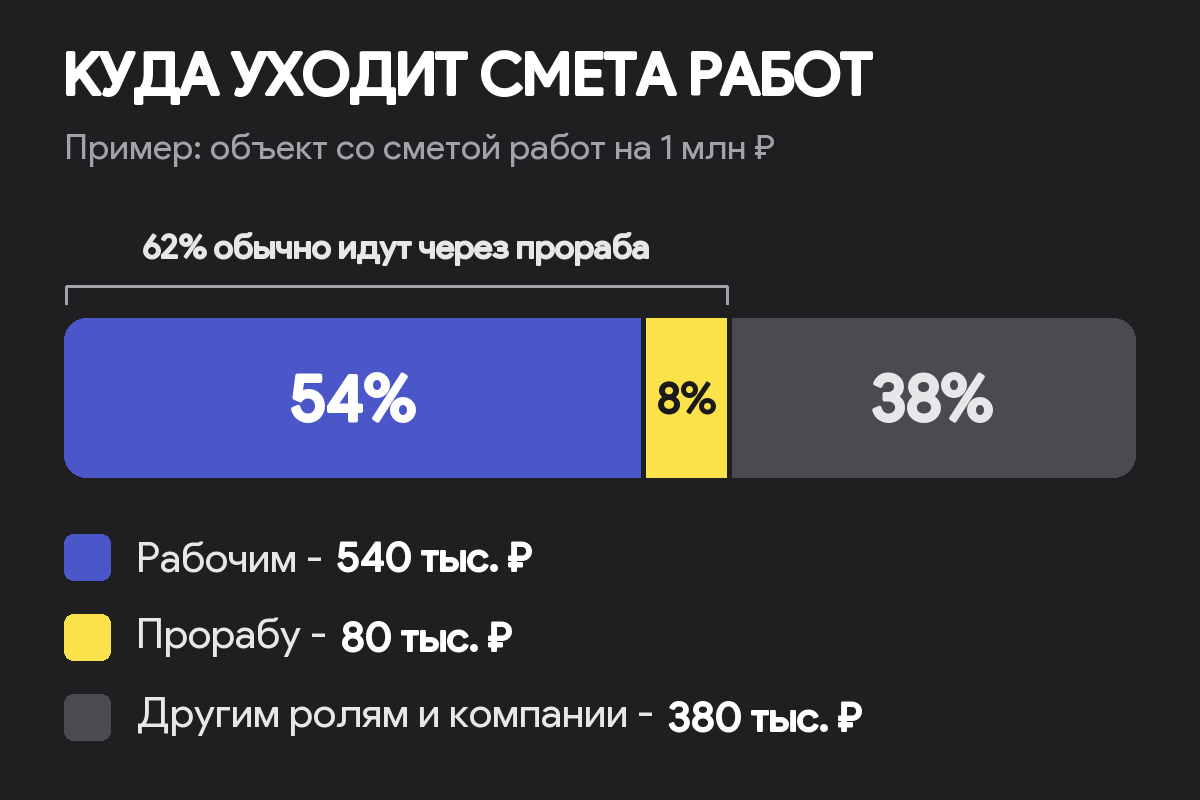 Схема: из сметы работ 54% уходит рабочим, 8% прорабу, 38% другим ролям и компании. На объект со сметой работ в 1 млн ₽ это 540, 80 и 380 тысяч рублей