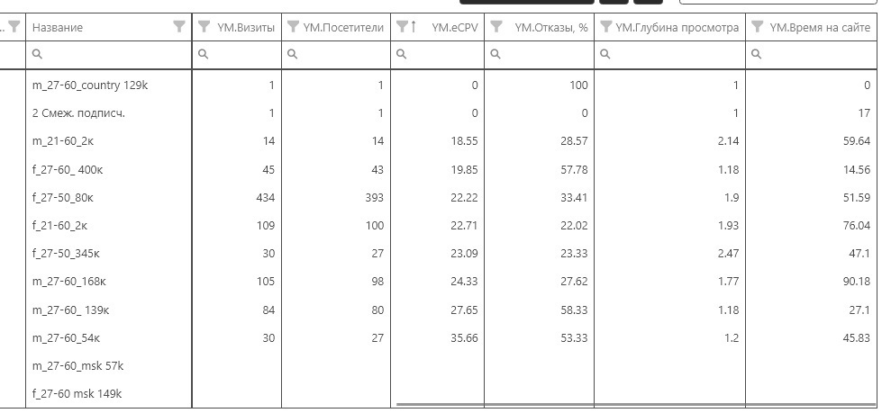 Полученные данные из Яндекс Метрики при выборе «Без цели»