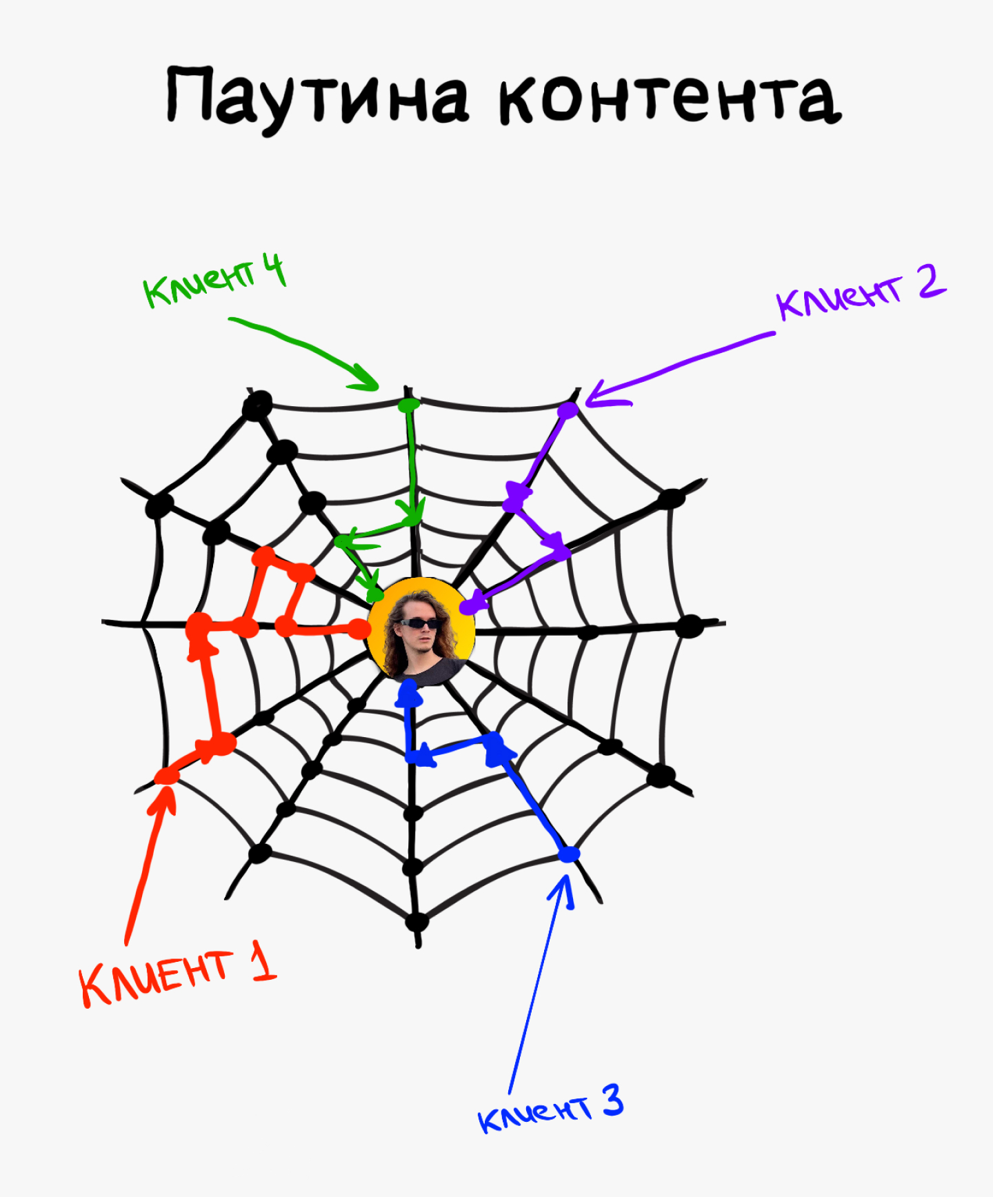 Системная паутина