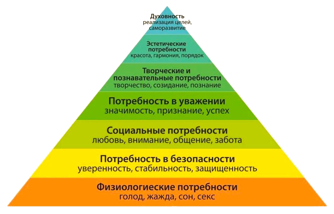 Социализация потребностей человека. Абрахам Маслоу пирамида. Абрахам Маслоу физиологические потребности. Пирамида потребностей Маслова. Пирамида Абрахама Маслоу 5 ступеней.