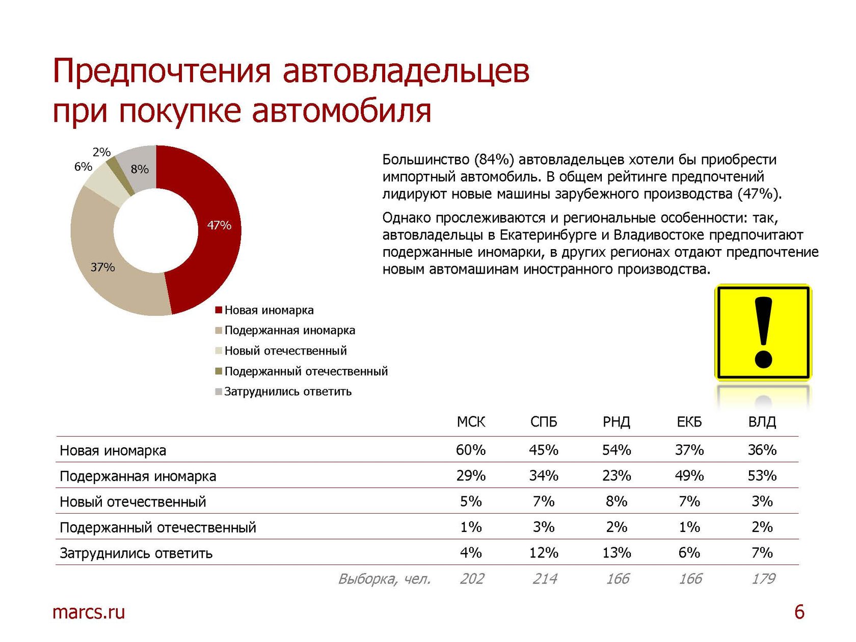 Предпочтения. Рейтинг предпочтений. Предпочтения список. Процент автовладельцев в Москве. Предпочтения автовладельцев в обслуживании автомобиля.