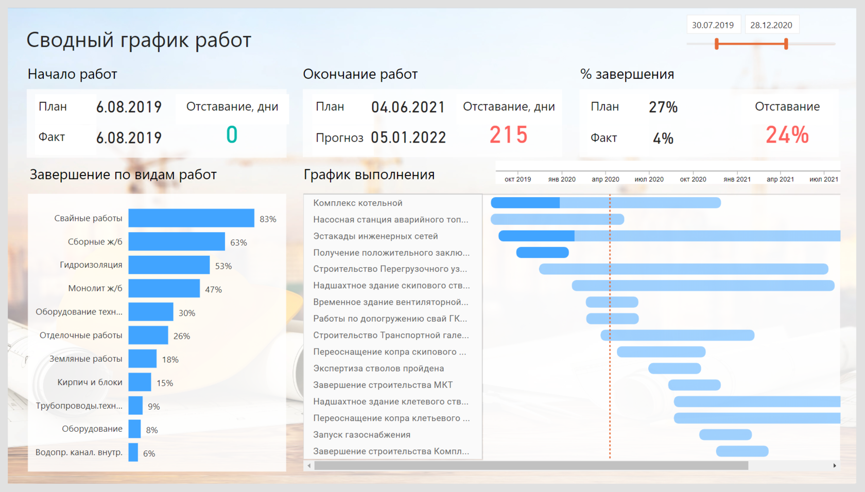 Дашборд строительного проекта