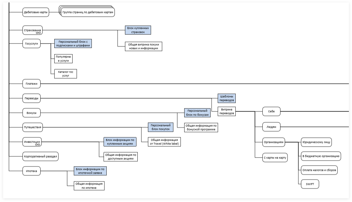 Структура банка тинькофф схема