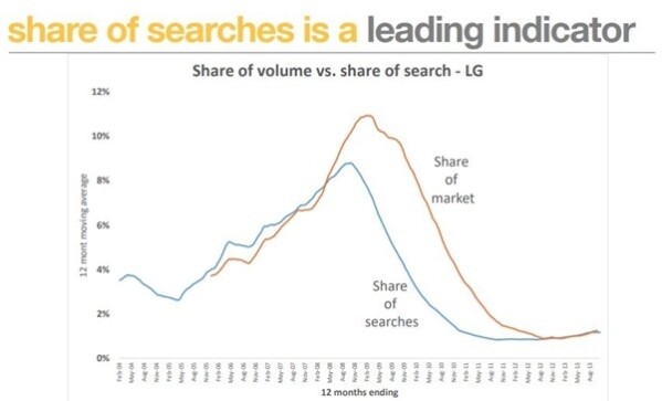 Share of search: как метрика из SEO коррелирует с долей рынка бренда и как может использоваться в качестве KPI для PR