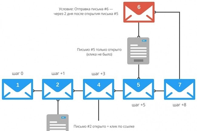 Схема триггерных рассылок