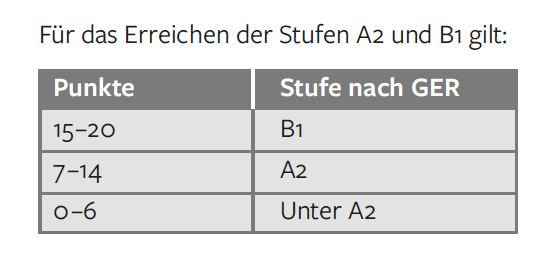 DTZ критерии оценивания части Schreiben