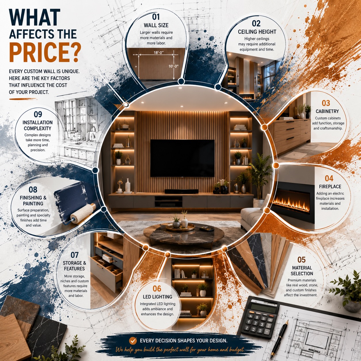Architectural infographic explaining the key factors that influence custom wall pricing in Houston, including wall dimensions, ceiling height, cabinetry, electric fireplace, LED lighting, premium materials, storage solutions, and finish carpentry.