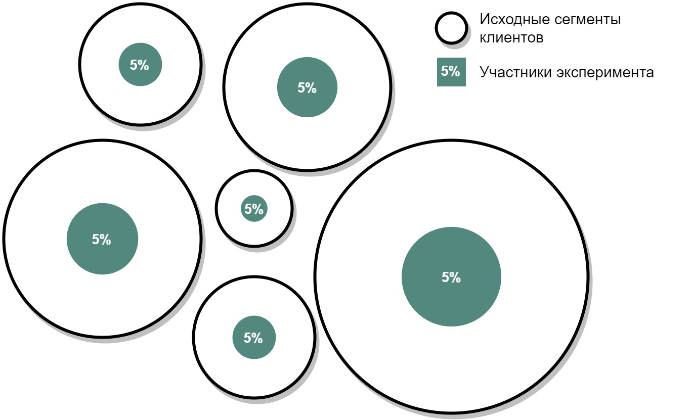 Как подготовить и провести A/B-тестирование. Базовый роадмэп для новичков