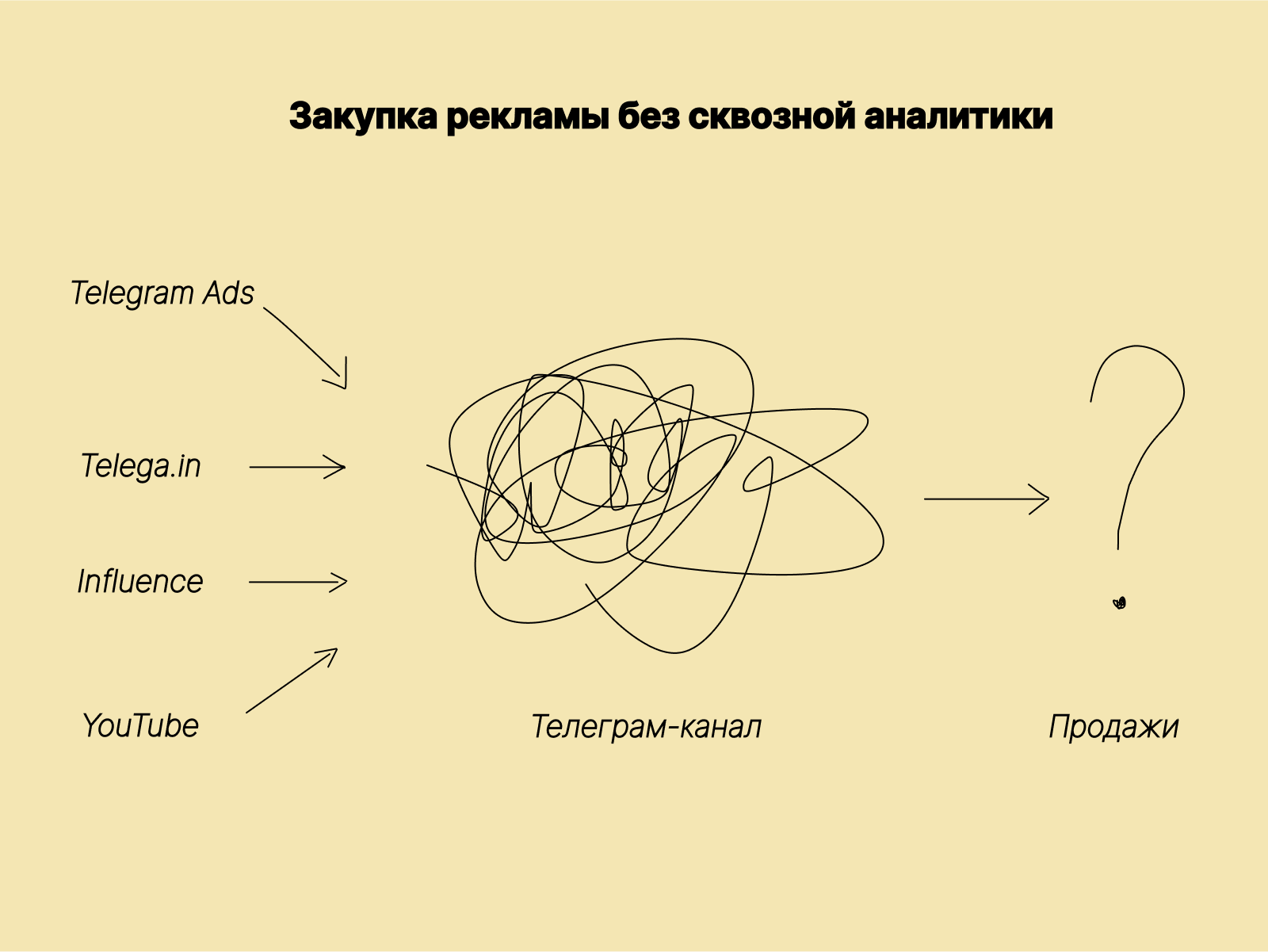 Закупка рекламы без сквозной аналитики