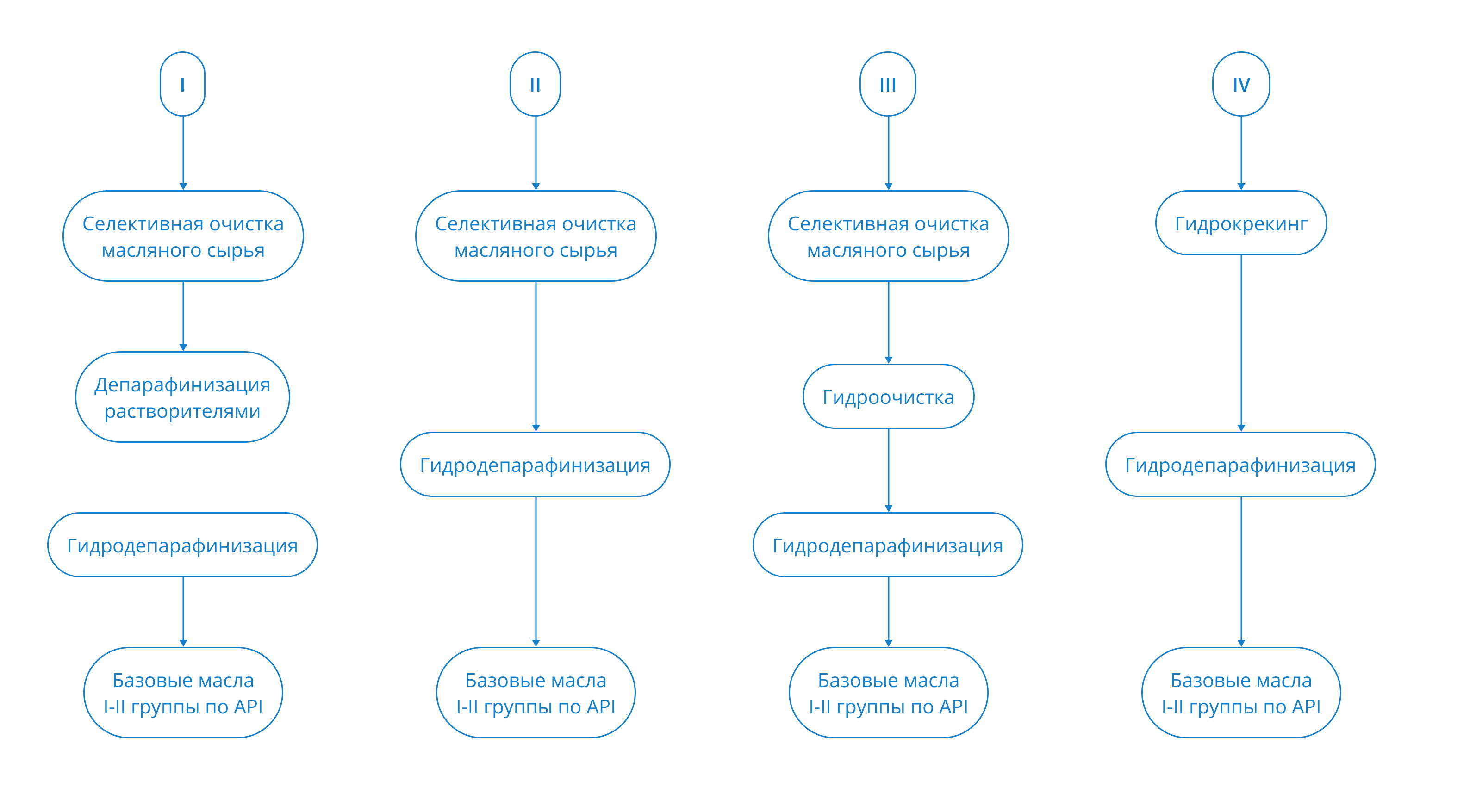 Виды очистки масел