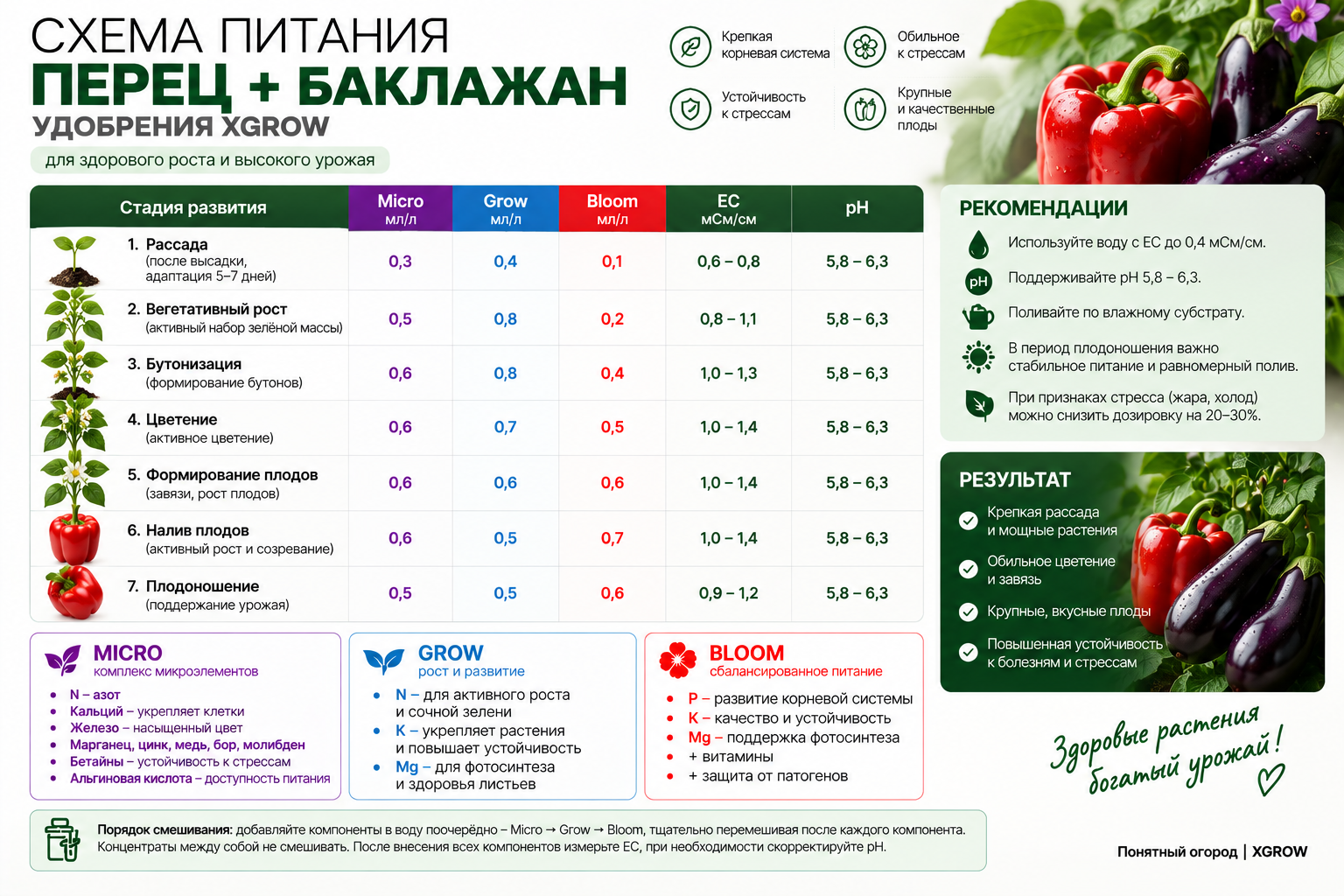 Схема питания перца и баклажана