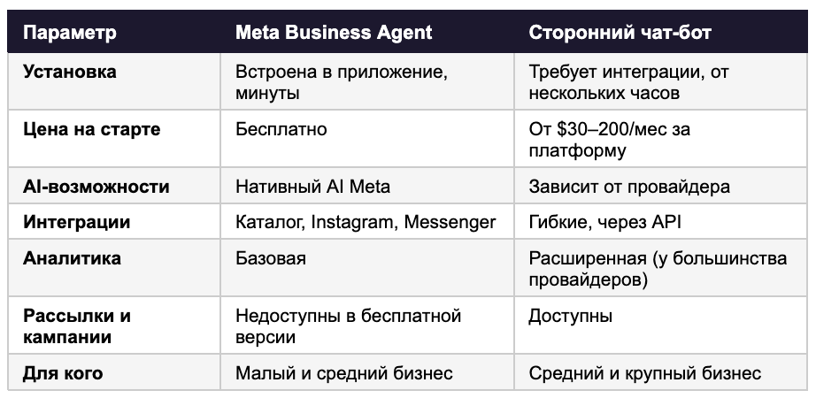 Сравнительная таблица Meta Business Agent и сторонних чат-ботов по параметрам: установка, цена, AI-возможности, интеграции, аналитика, рассылки, целевая аудитория