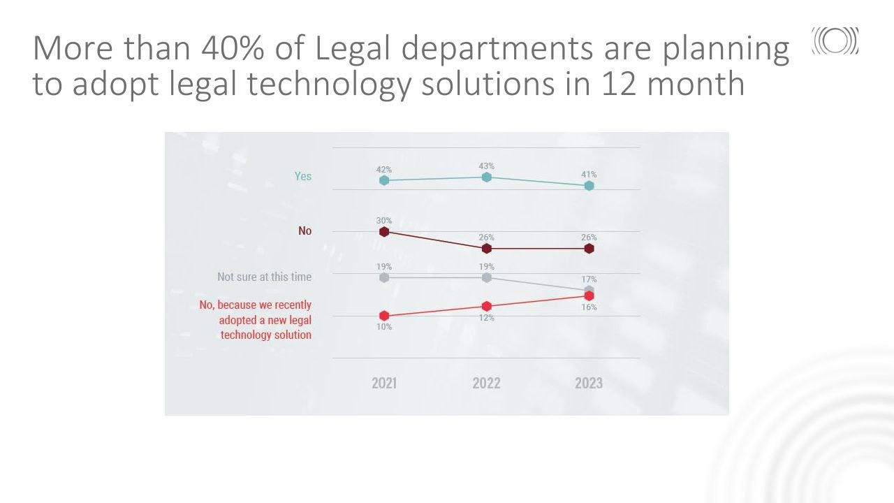 More than 40% of Legal departments are planning to adopt legal technology solutions in 12 month