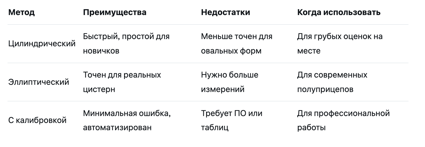 Сравнение методов расчета