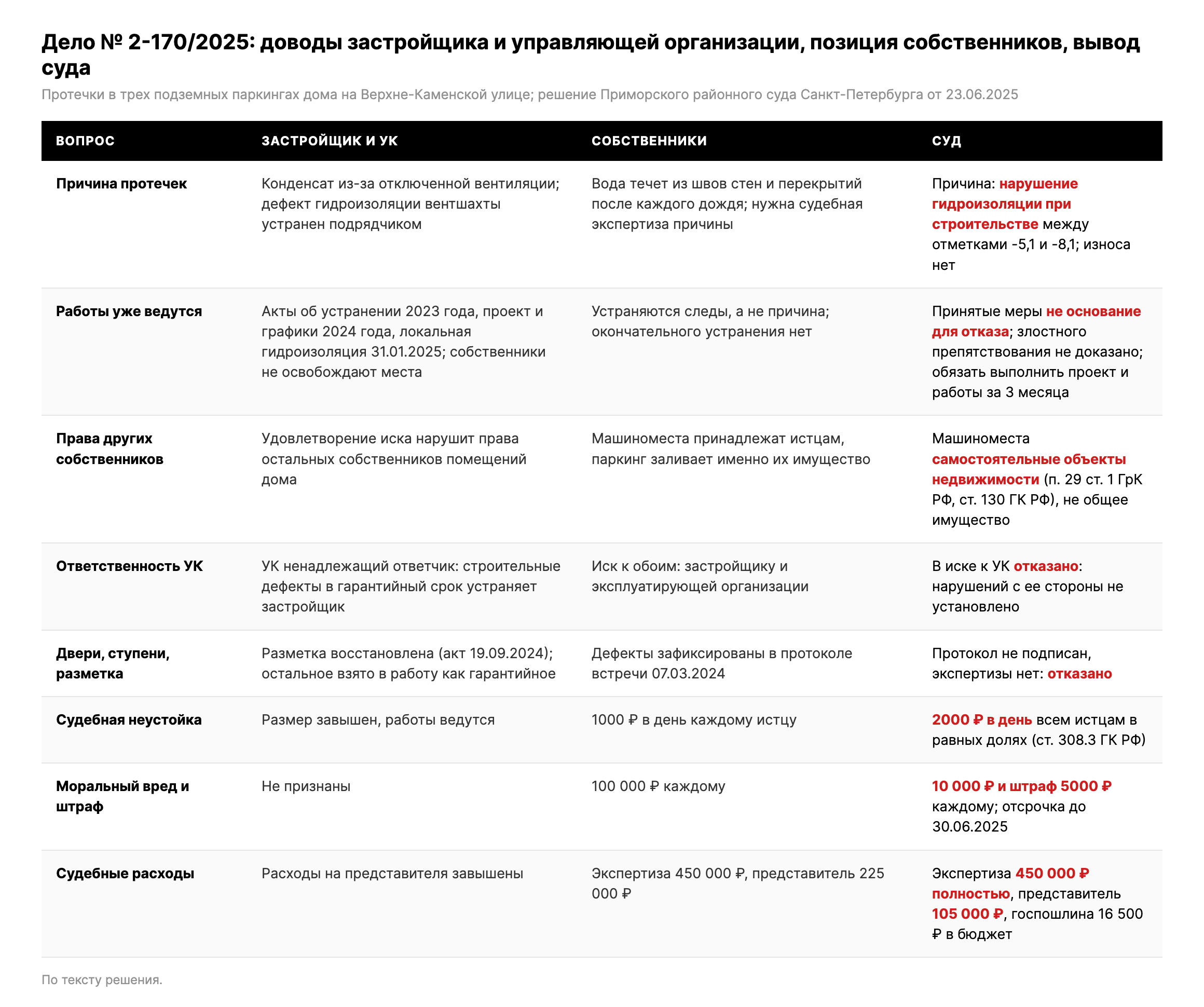 Таблица: доводы застройщика и управляющей организации, позиция собственников машиномест и выводы суда по делу № 2-170/2025