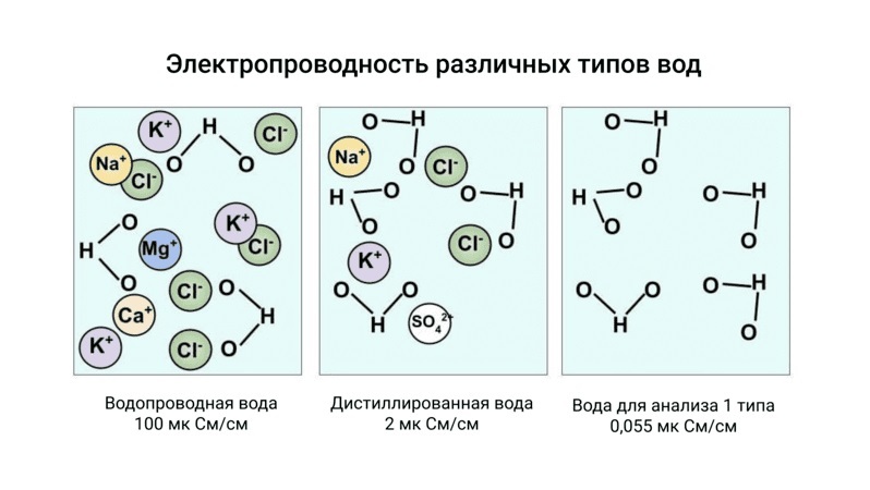 Электропроводность воды разной степени очистки