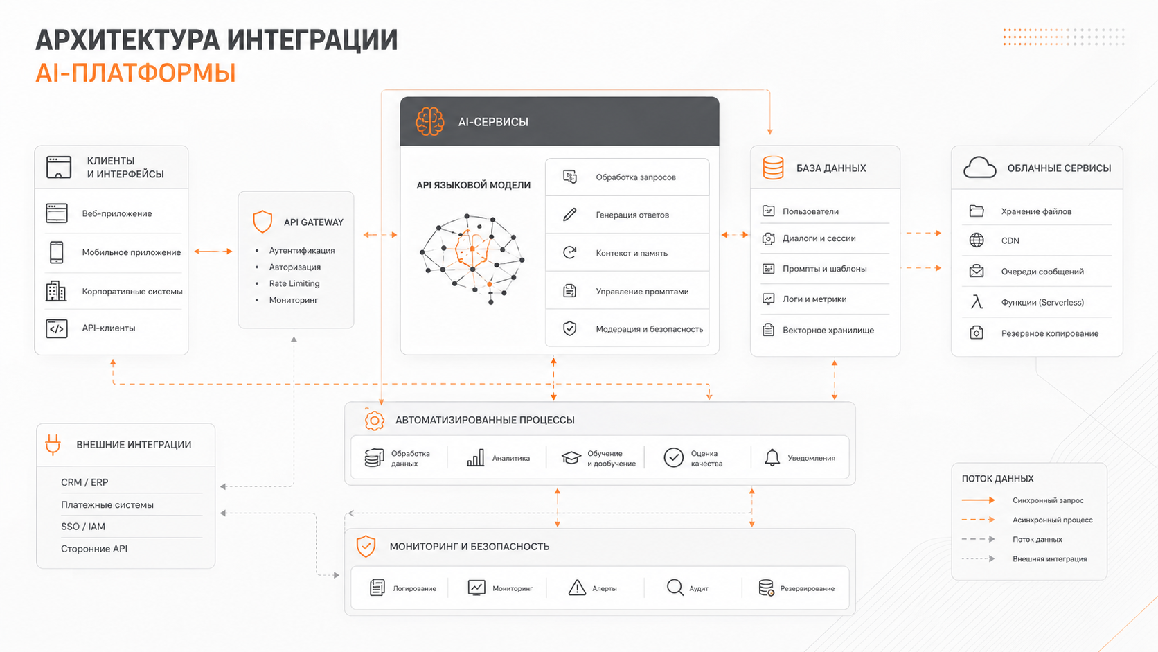 Схема интеграции языковой модели в бизнес-процесс: API, база данных, автоматизация, серо-оранжевая инфографика