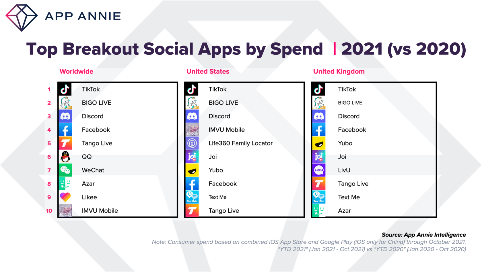 Breakout Charts for 2021 by AppAnnies | Social Apps