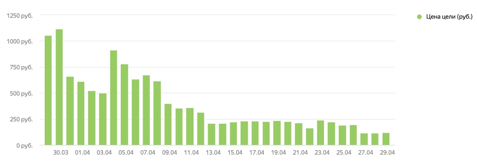 Динамика снижения стоимости лида