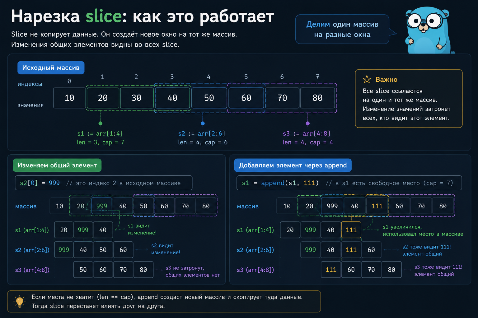 Как работает нарезка слайс