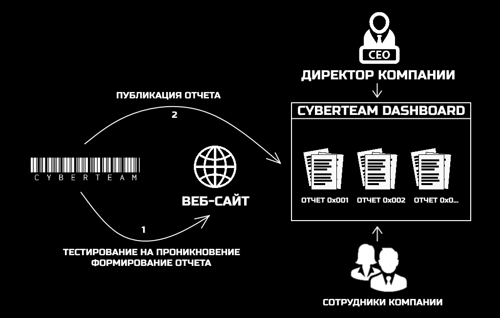 CYBERTEAM | Заказать пентест | Пентест сайта | Тестирование на ...