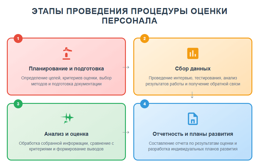 Развитие сотрудников через регулярную оценку
