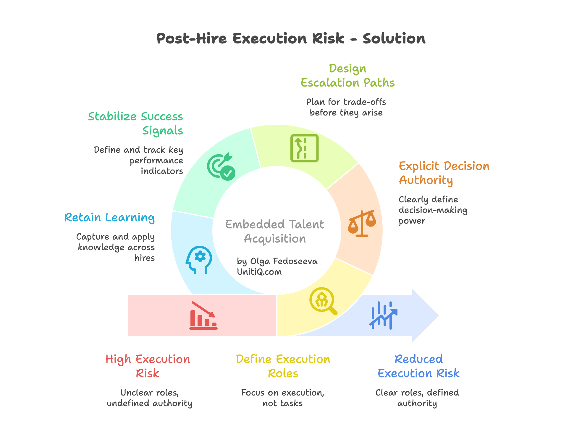 Circular framework labeled Embedded Talent Acquisition showing solutions like stabilizing success signals, retaining learning, defining execution roles, explicit decision authority, and escalation path design.