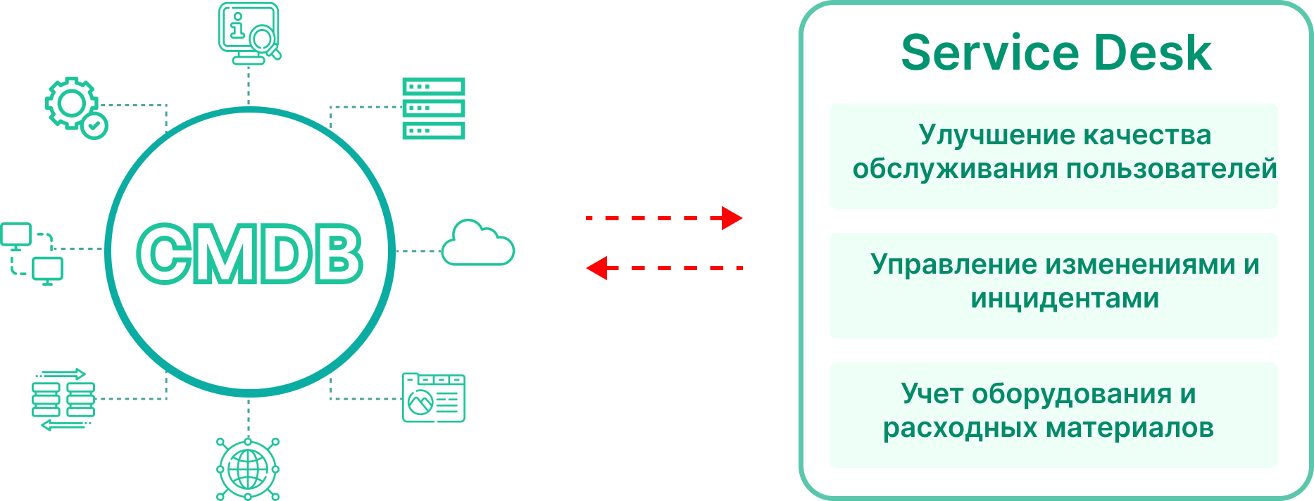 Что такое CMDB. Взаимосвязь с сервис-деском