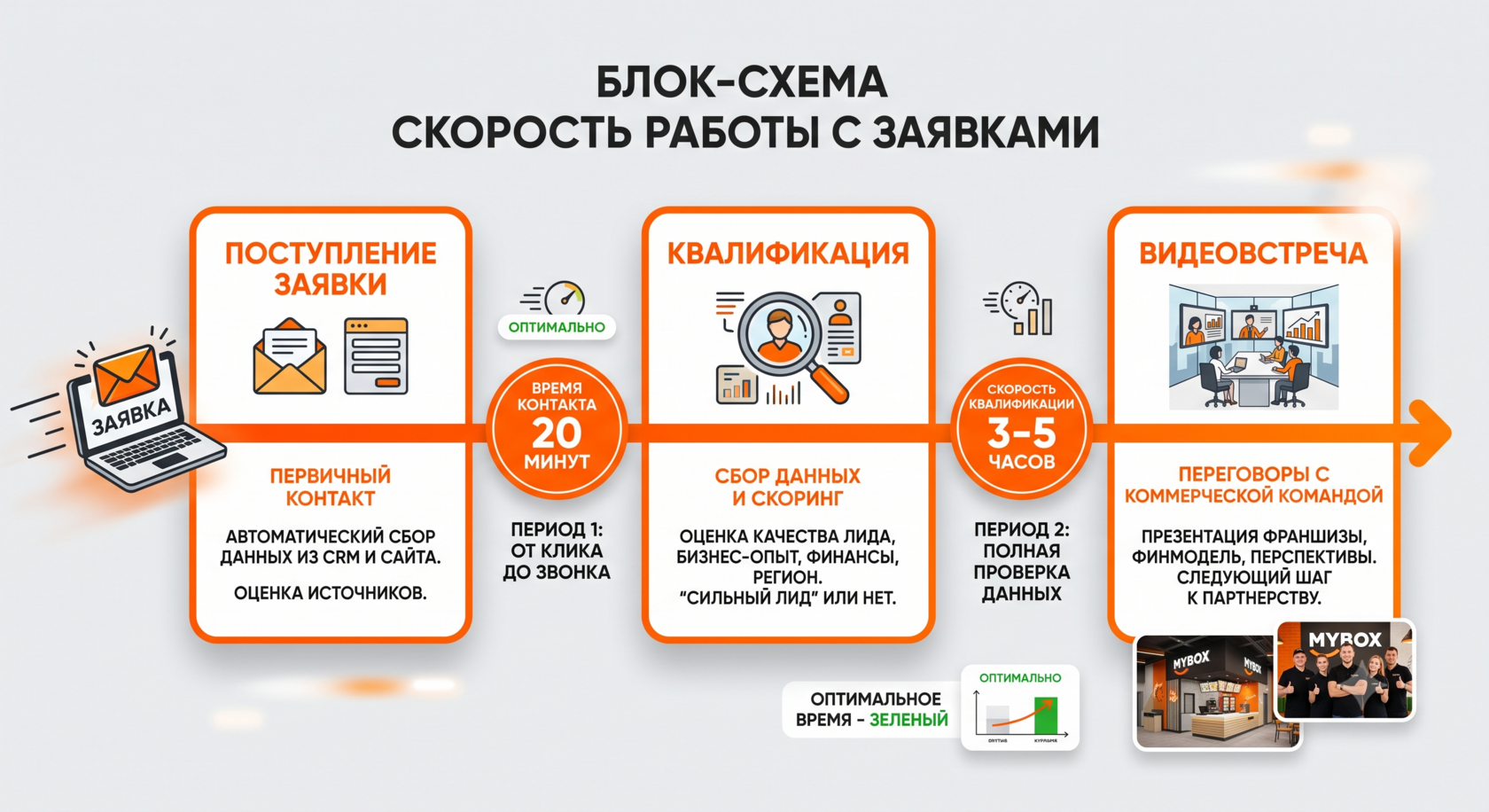 Скорость обработки заявок партнеров в системе MYBOX