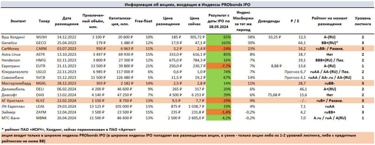 Индексы IPO. Торможение как закономерность