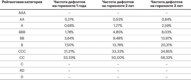 ВДО. Динамика доходностей (13,5-15%) и статистика дефолтов от Эксперт РА. Рынок в мечтательном состоянии