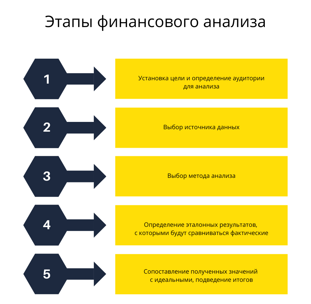 Финансовый анализ предприятия: что такое, методы, показатели, как составить