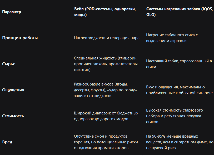 Таблица сравнение POD и IQOS